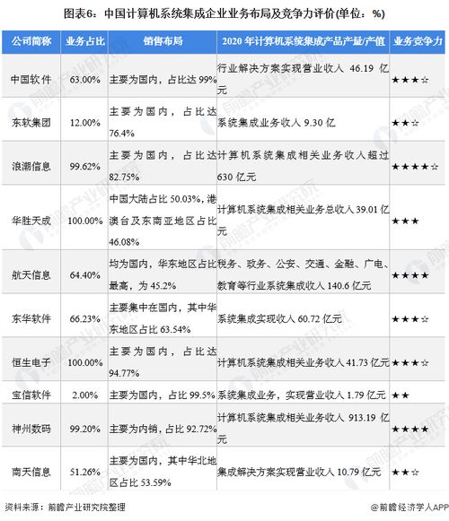 2021年中國計(jì)算機(jī)系統(tǒng)集成行業(yè)競爭格局、市場份額與安全防范工程分析